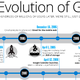 Illustration for article titled The Evolution of Gmail, Visualized